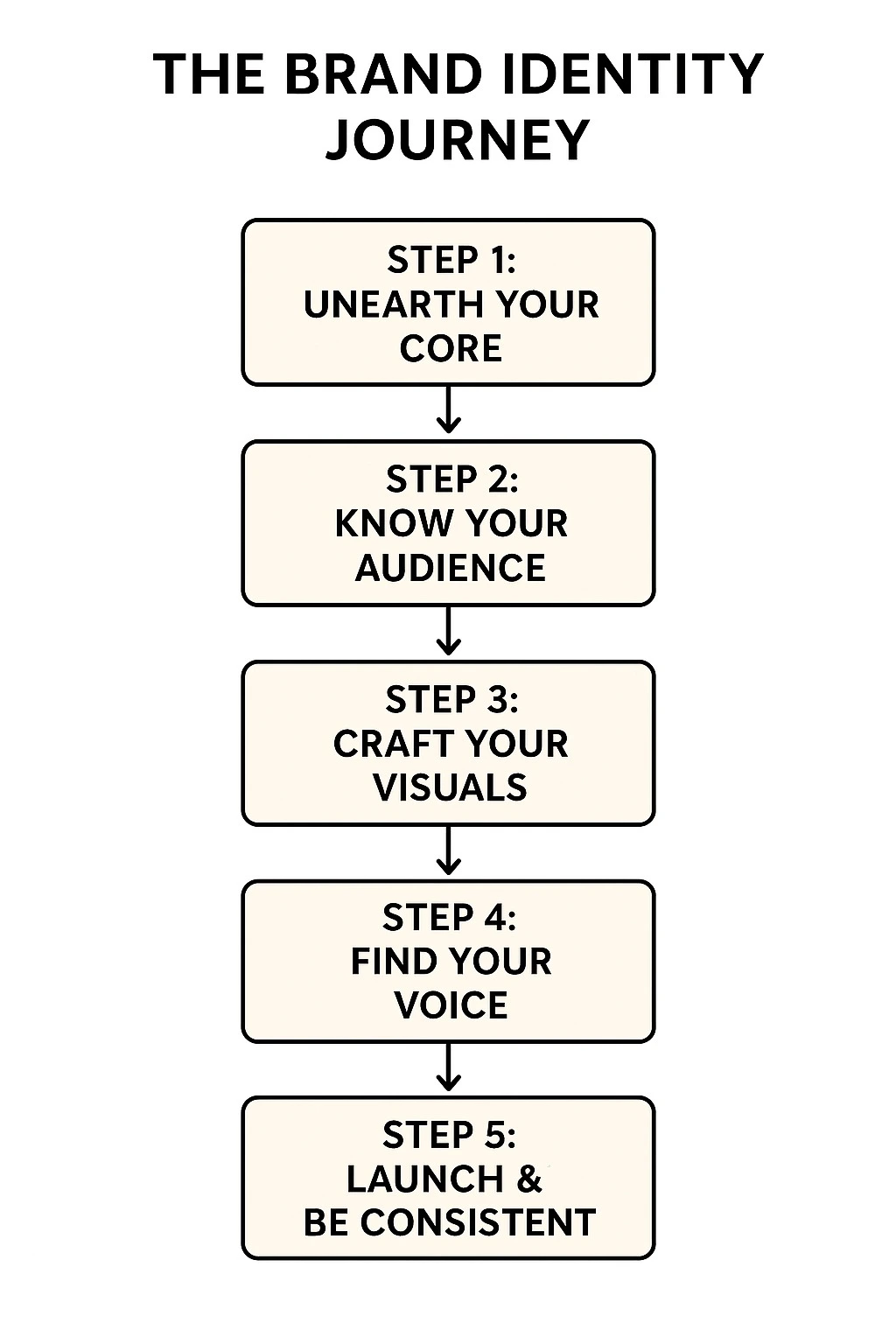 Blueprint to a Brand People Adore