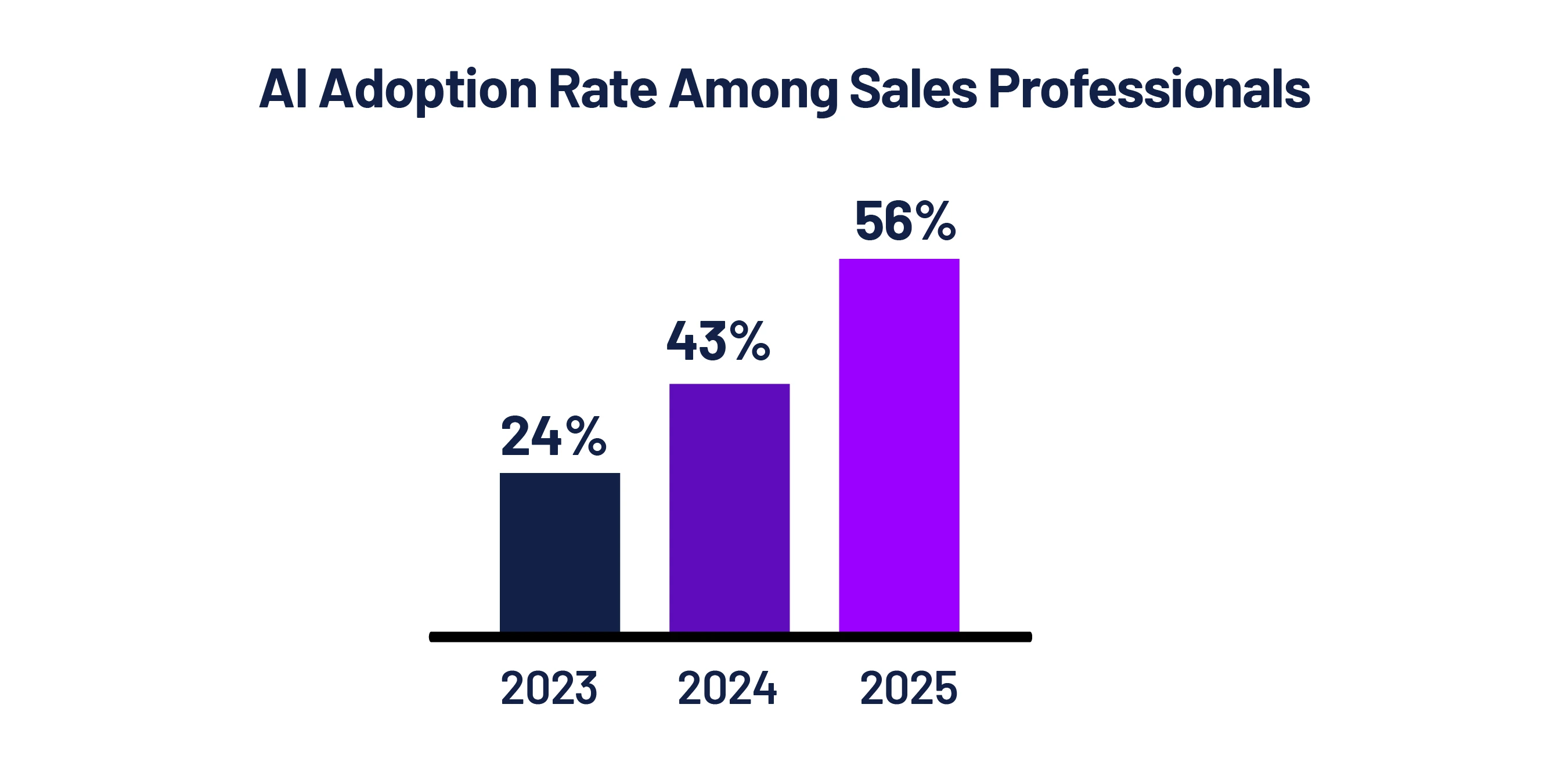 The Dawn of Data-Driven Selling
