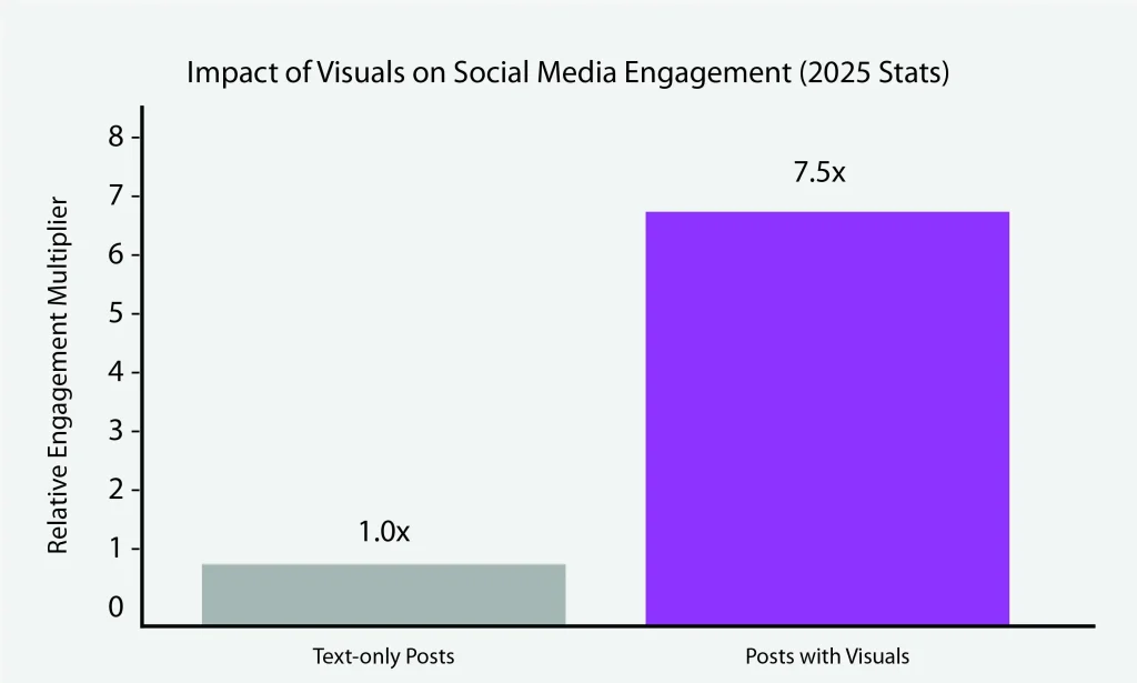 Why Visuals Win the Social Game