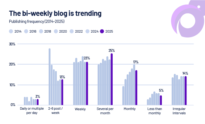how publishing frequency has evolved