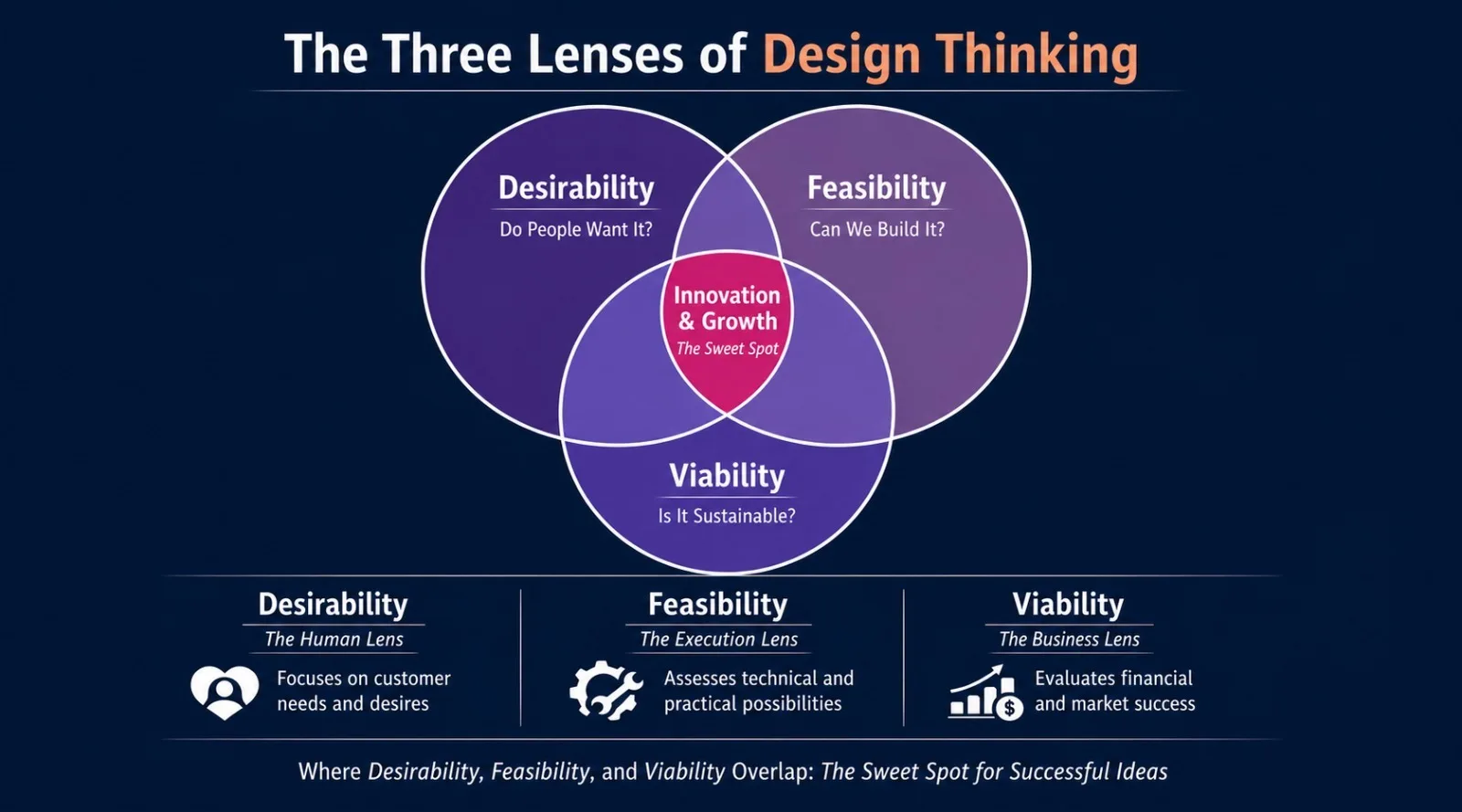 The three lenses of design thinking